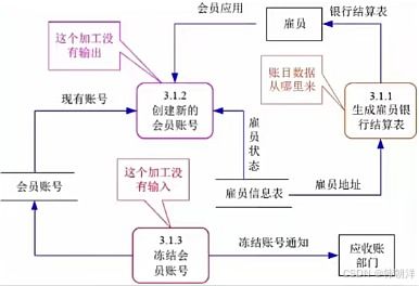 系統架構師考點 軟件工程 上